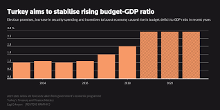 Makes up more that one third government spending. Turkish Budget Deficit Leapt 70 In 2019 On Government Spending Reuters