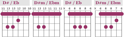 Barre Chords Major And Minor Chart For Guitar