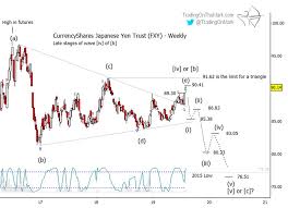 Japanese Yen Currency Bulls Are At Risk See It Market