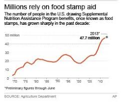 Fact Check Food Stamp Debate Has Empty Calories