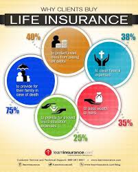 Check spelling or type a new query. Why Clients Buy Life Insurance Infographic Seguro De Vida Seguros Vida
