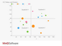 Quadrant Chart By Maq Software
