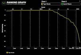 Tiger Woods Staggering Decline Looks Even Worse In Graph