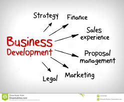 Business Concept Development Building In Cycle Mind Map