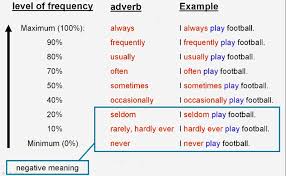 The position of the adverb in a sentence. Adverbs Of Frequency Learning English Free With Audio And Video