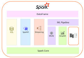 apache spark and its relation to bigdl
