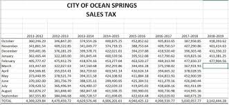 Ocean Springs Continues To Set New Records For Sales Tax