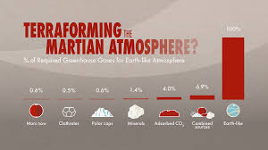 terraforming the martian atmosphere