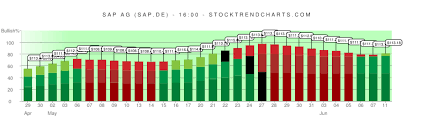 Sap De Stock Trend Chart Sap Ag