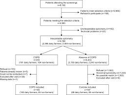 Flowchart Of The Population Abbreviation Copd Chronic