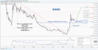 There Is A Probability Of Resuming The Uptrend In Nanoeth