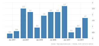Russia Gdp Annual Growth Rate 2019 Data Chart
