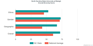 North Carolina State University Diversity Racial