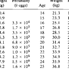Age Schedules Of Average Weight And Fecun Dity For Female