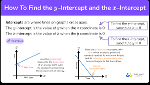 How To Find The Y Intercept And The X