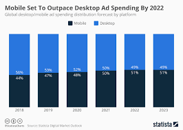 Chart Mobile Set To Outpace Desktop Ad Spending By 2022