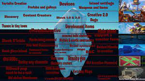 The Fortnite Creative iceberg made by Me : r/FortniteCreative