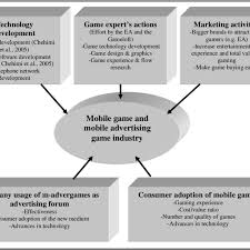 Mobile app game development is in demand and seeking growth in the coming future. Factors Influencing Mobile Game And M Advergame Industry Illustrated In Download Scientific Diagram