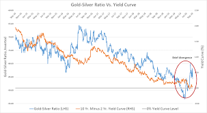 Gold Silver Ratio Unlikely To Normalize Until Yield Curve