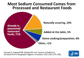 sodium intake and health