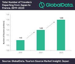 Travelers From Japan To France Set To Reach 1 3 Million By