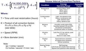 Calculating Grease Quantity Frequency