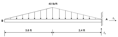 distributed load on the beam shown