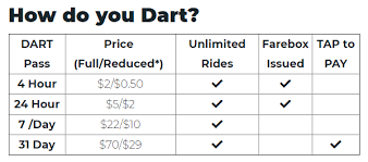 How Do You Dart Chart Transportation Riders United