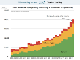 Chart Of The Day Itunes Revenue Business Insider