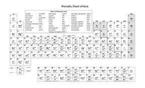 Periodic Chart Of Ions Www Bedowntowndaytona Com