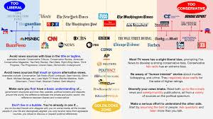 If you're not seeing the updated chart, please try reloading the page or view it here. Media Bias Evaluating News Sources Libguides At Lauralton Hall Academy Of Our Lady Of Mercy
