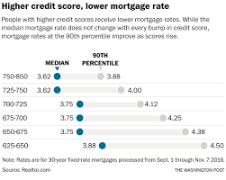 Heres How Much Your Credit Score Affects Your Mortgage Rate