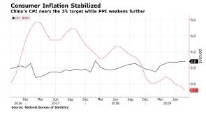 Bloomberg Chart Putting Historical Context Ppi Cpi Data