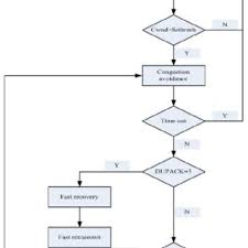 Flow Chart Of Tcp Congestion Control Download Scientific
