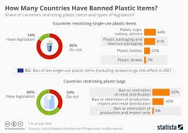 Chart How Many Countries Have Banned Plastic Items Statista
