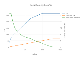 Social Security Benefits Chart Saverocity Finance