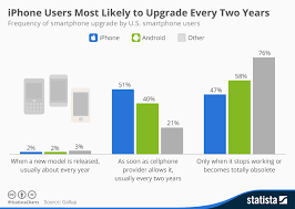 Chart Iphone Users Most Likely To Upgrade Every Two Years