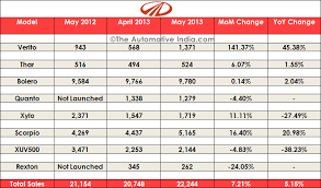 May 2013 Sales Figures Of Cars In India The Automotive India