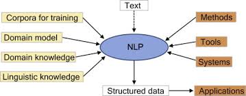 More specifically, we will follow the setting defined by su et. Natural Language Processing State Of The Art And Prospects For Significant Progress A Workshop Sponsored By The National Library Of Medicine Sciencedirect