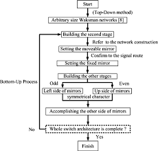 Flow Chart Of The Mirror Arrangement Download Scientific