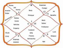 Vedic Astrology Ubud