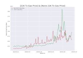 Ethereum Gas Price Analysis Onther Medium