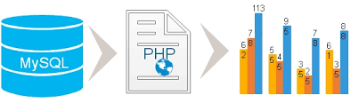 Column Chart By Selecting Data From Mysql Database Using Php