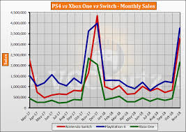 Switch Vs Ps4 Vs Xbox One Global Sales 2017 2018 Weplay