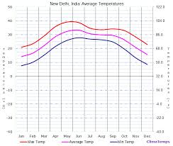 Average Temperatures In New Delhi India Temperature