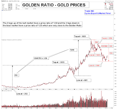 Gold Projection By The Golden Ratio Kitco Commentary