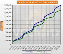 Ps4 Vs Xbox One In The Us Vgchartz Gap Charts June 2018