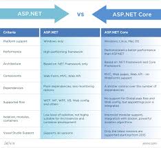 what is the difference between asp net