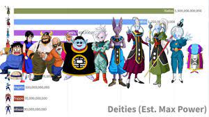 Maybe you would like to learn more about one of these? Dragon Ball Power Levels Over Time Remastered Youtube