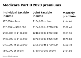 Medicare Part B 2020 Deductibles Premiums Increasing
